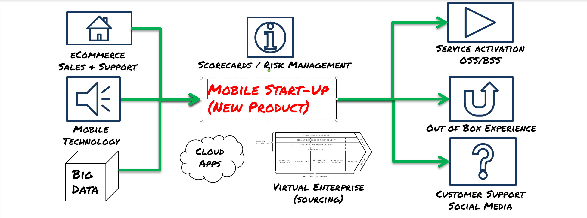 Mobile Services Development